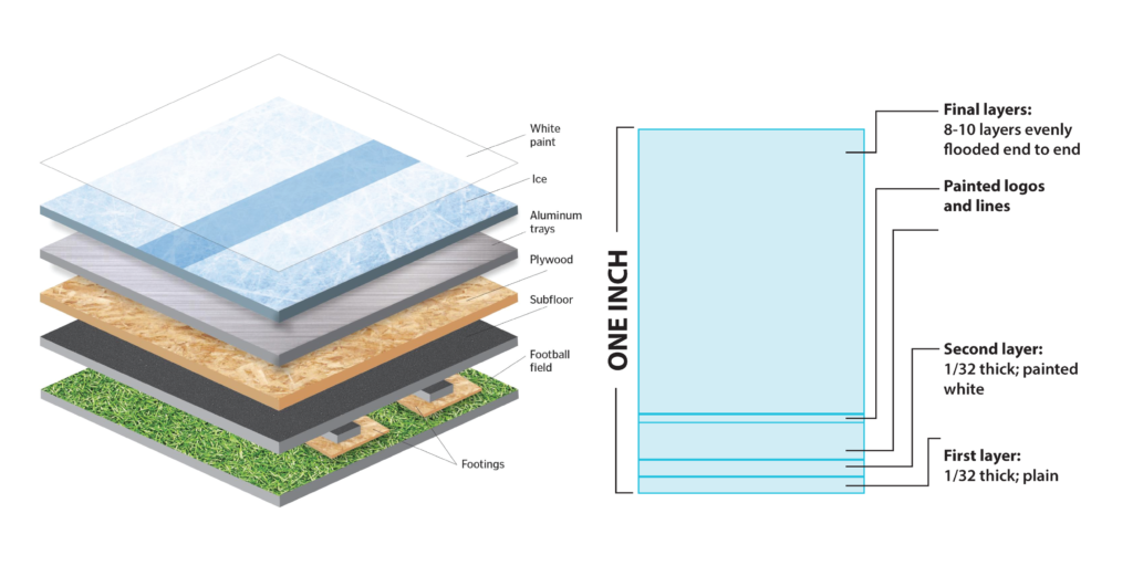 How Ice Rinks are Made